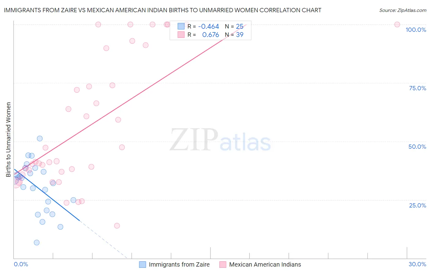 Immigrants from Zaire vs Mexican American Indian Births to Unmarried Women