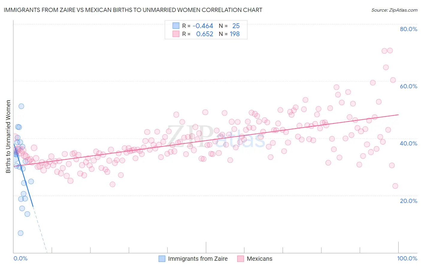 Immigrants from Zaire vs Mexican Births to Unmarried Women