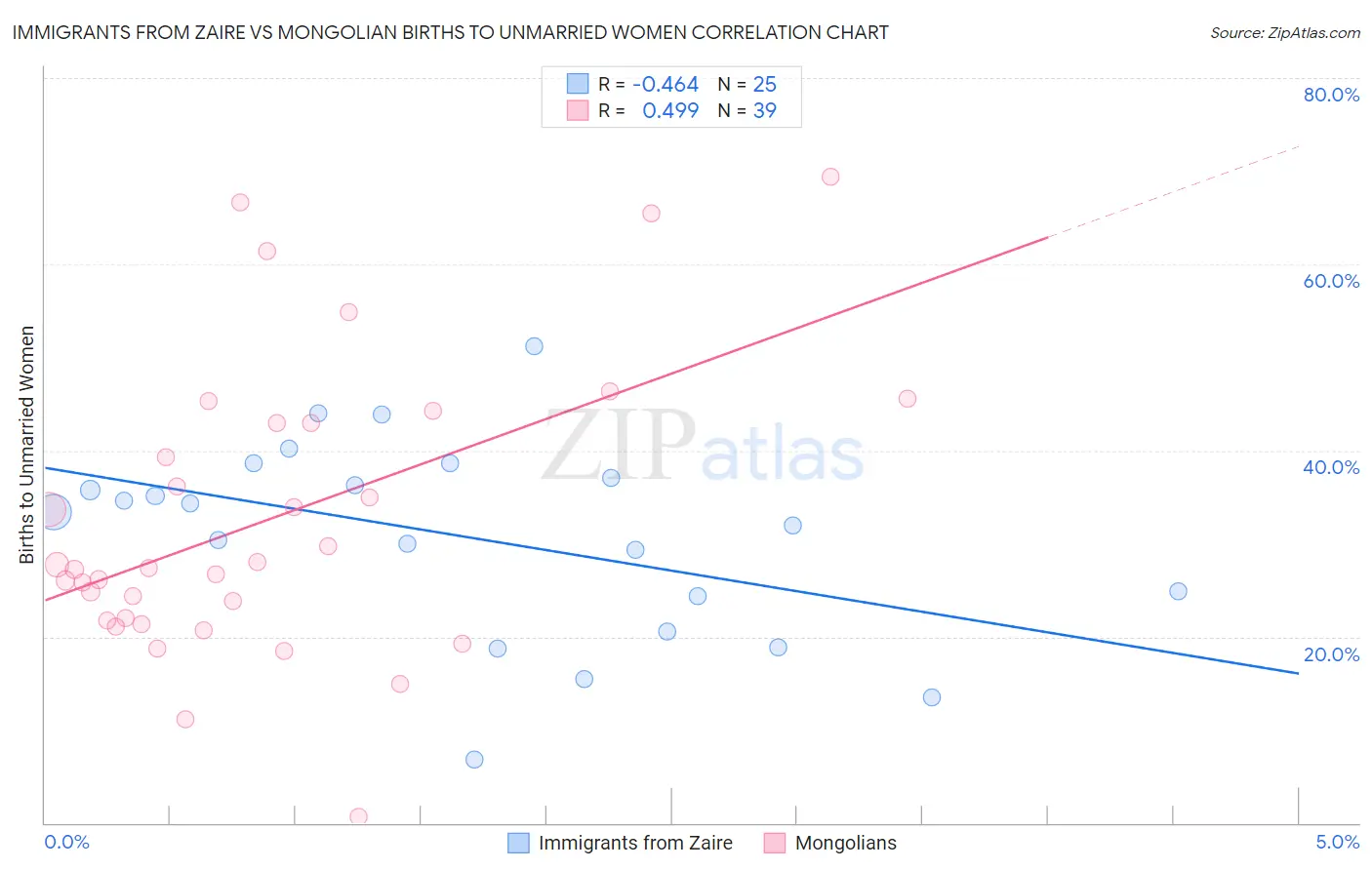 Immigrants from Zaire vs Mongolian Births to Unmarried Women