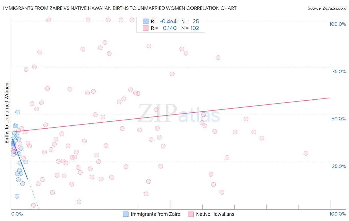 Immigrants from Zaire vs Native Hawaiian Births to Unmarried Women