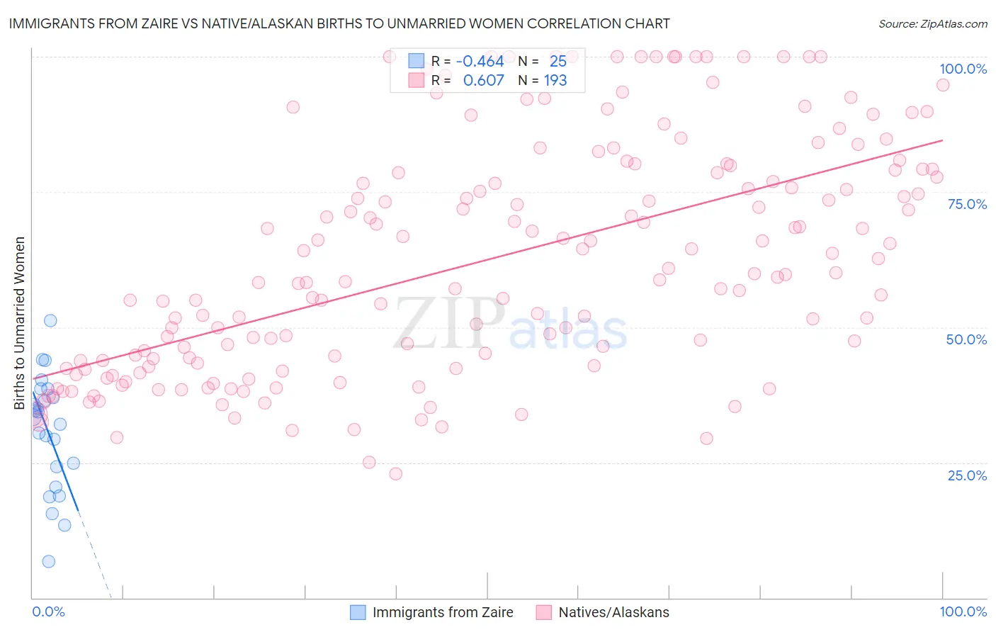 Immigrants from Zaire vs Native/Alaskan Births to Unmarried Women