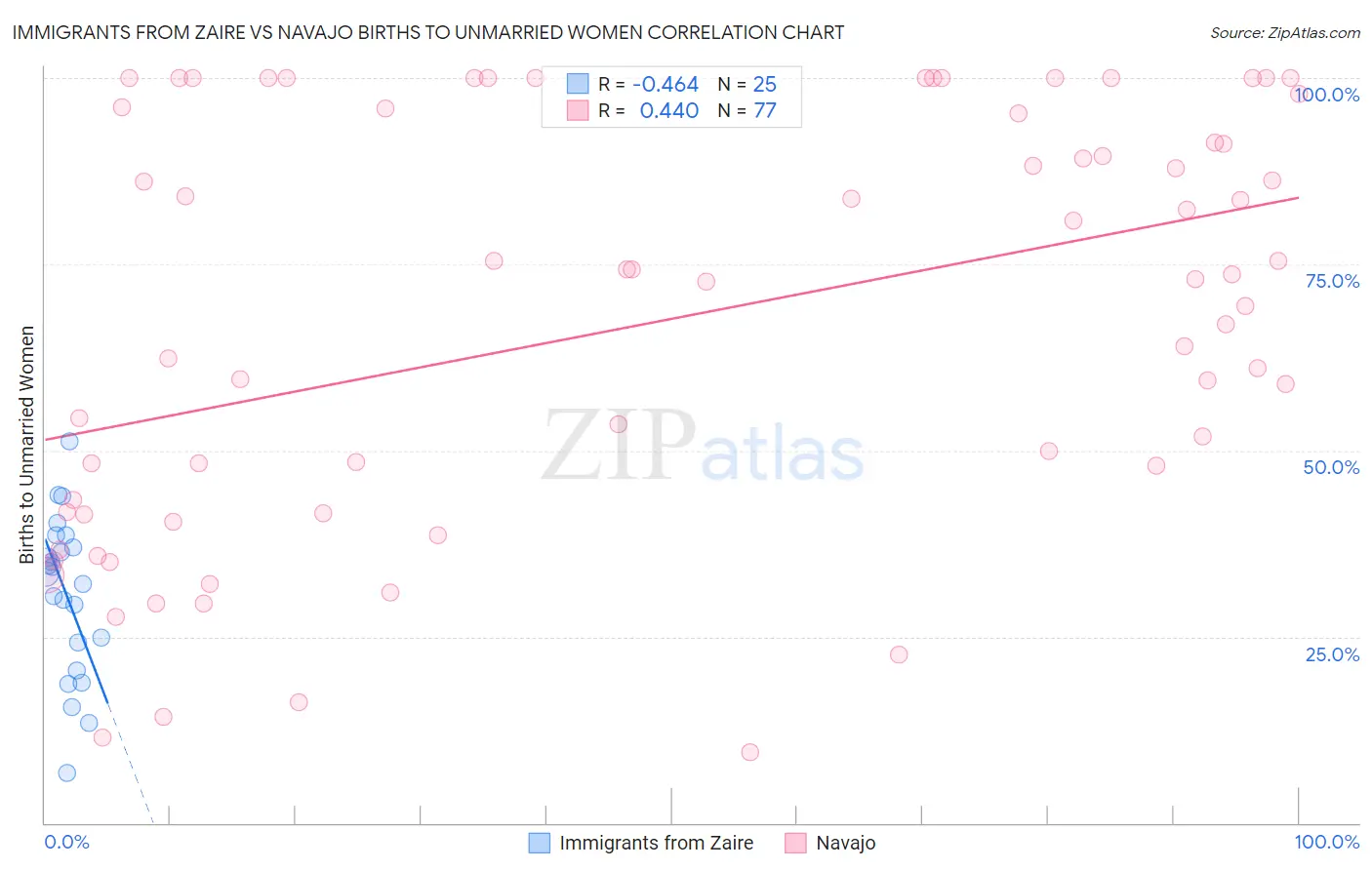 Immigrants from Zaire vs Navajo Births to Unmarried Women