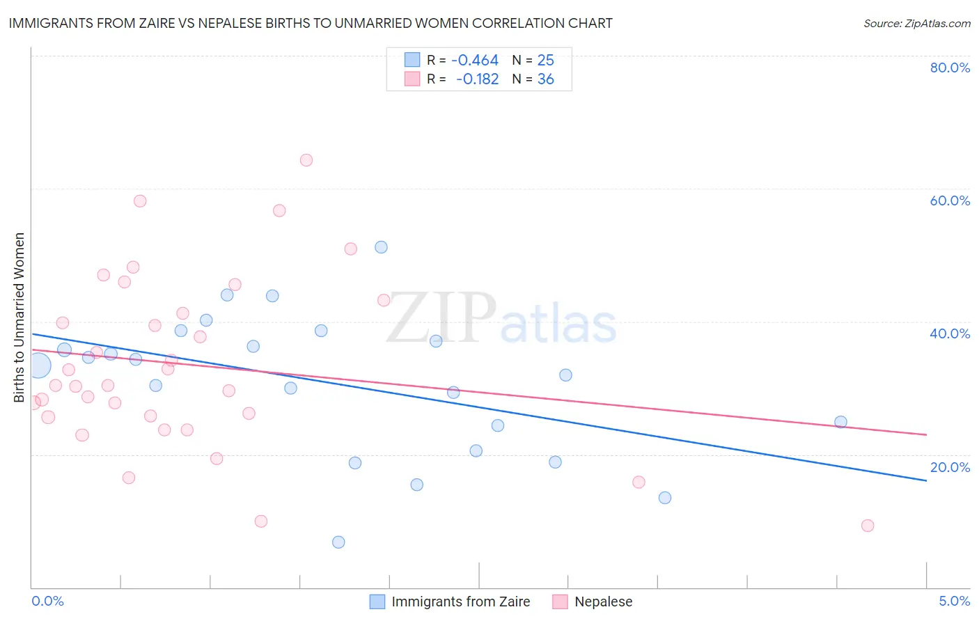 Immigrants from Zaire vs Nepalese Births to Unmarried Women