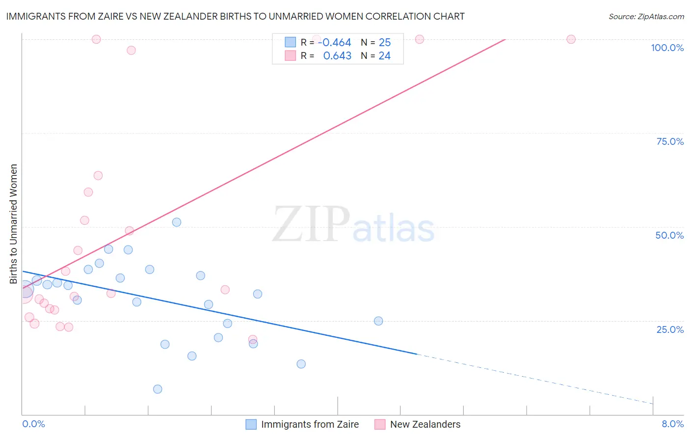 Immigrants from Zaire vs New Zealander Births to Unmarried Women