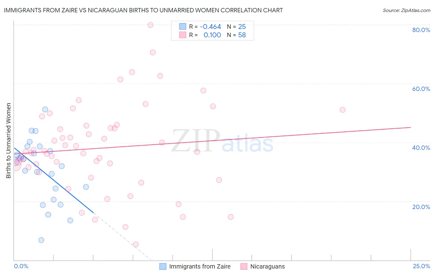 Immigrants from Zaire vs Nicaraguan Births to Unmarried Women