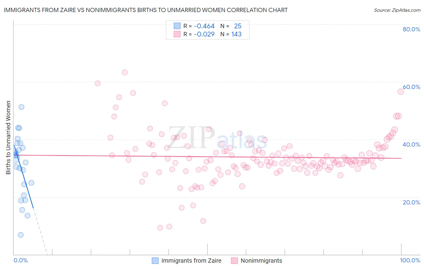 Immigrants from Zaire vs Nonimmigrants Births to Unmarried Women
