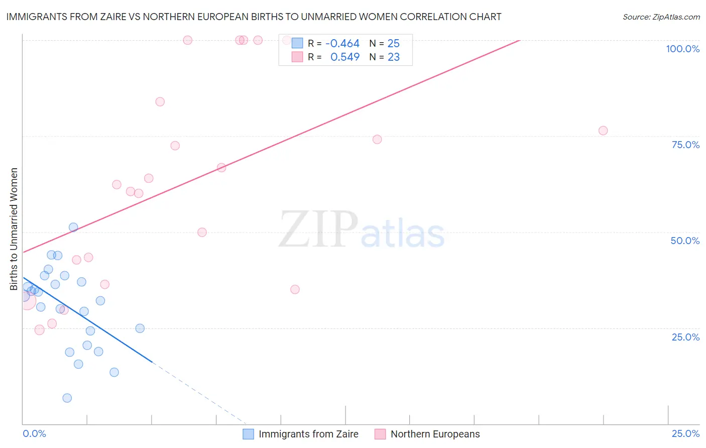 Immigrants from Zaire vs Northern European Births to Unmarried Women