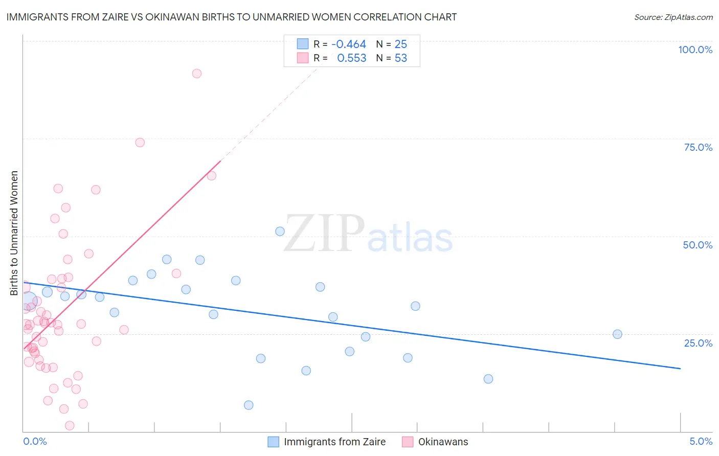 Immigrants from Zaire vs Okinawan Births to Unmarried Women