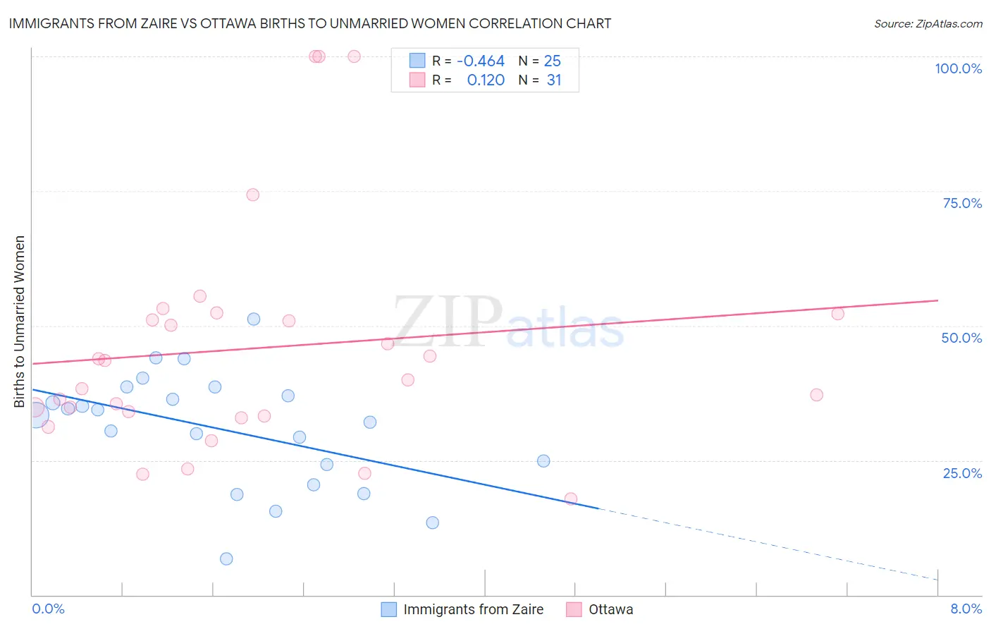 Immigrants from Zaire vs Ottawa Births to Unmarried Women