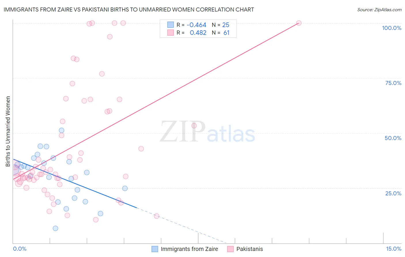 Immigrants from Zaire vs Pakistani Births to Unmarried Women