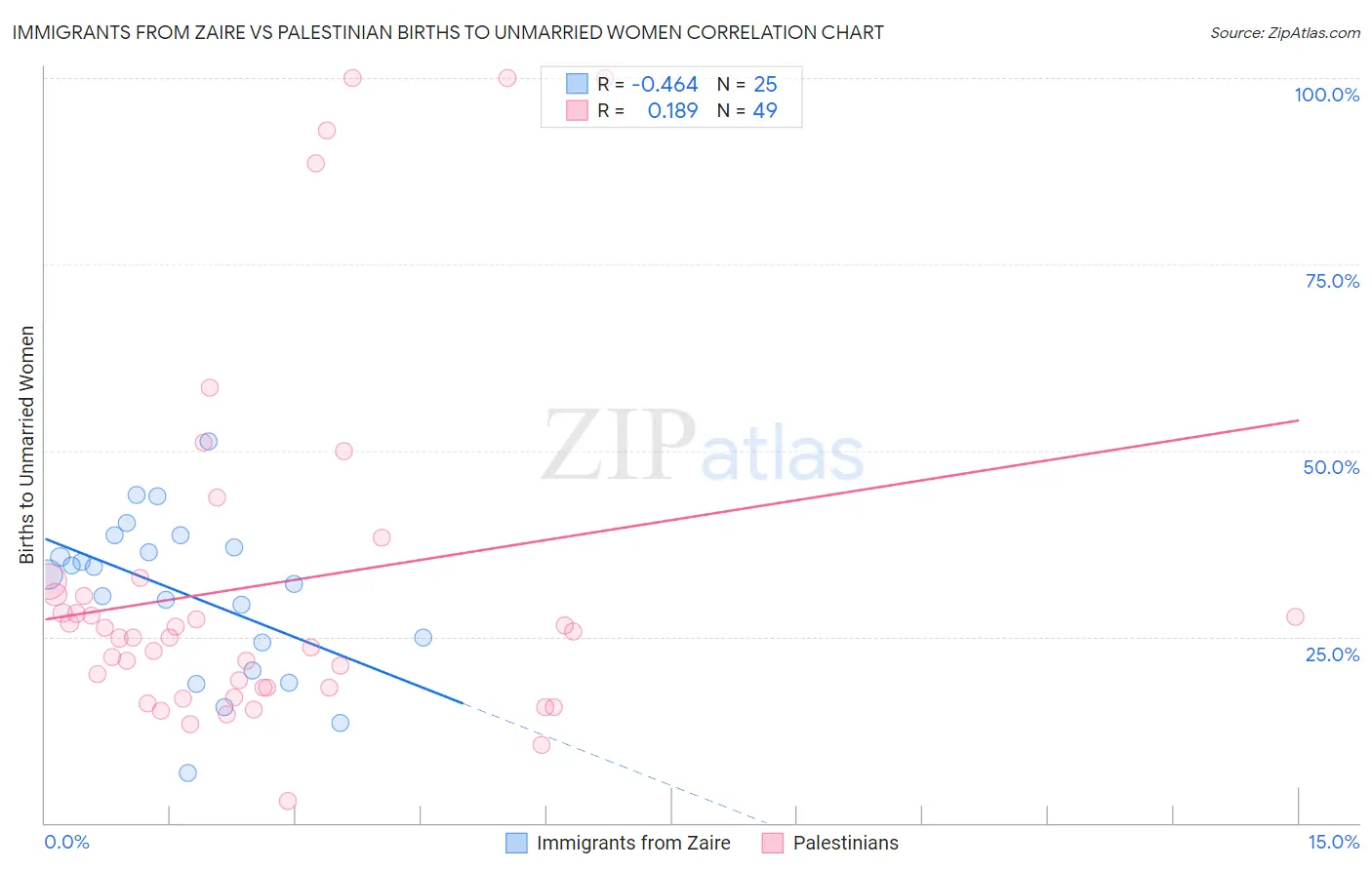 Immigrants from Zaire vs Palestinian Births to Unmarried Women