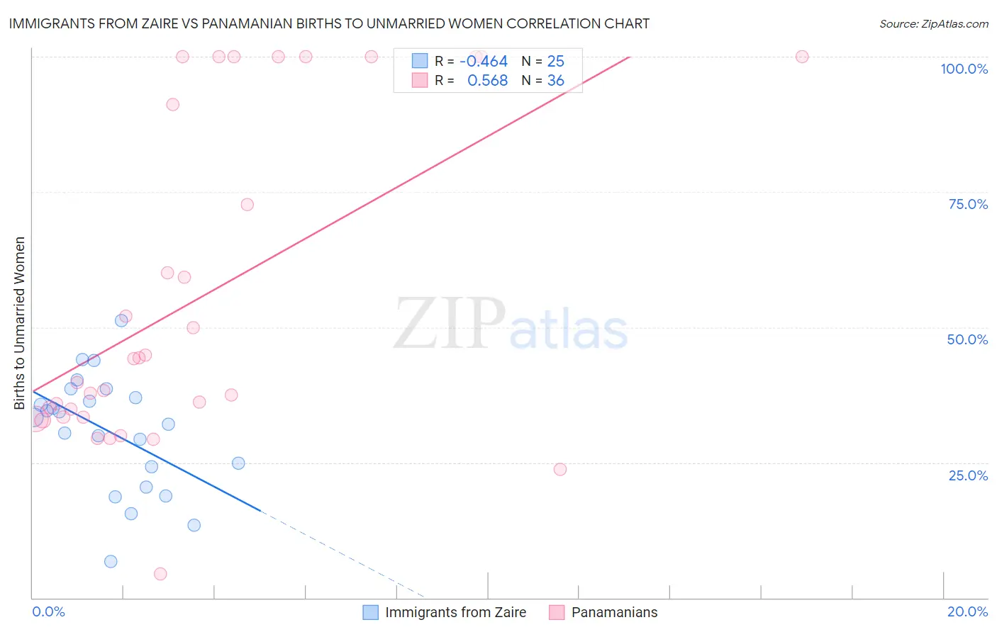 Immigrants from Zaire vs Panamanian Births to Unmarried Women