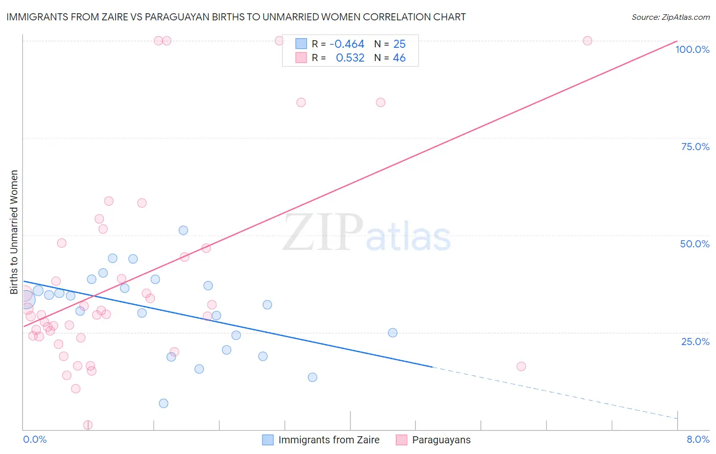 Immigrants from Zaire vs Paraguayan Births to Unmarried Women