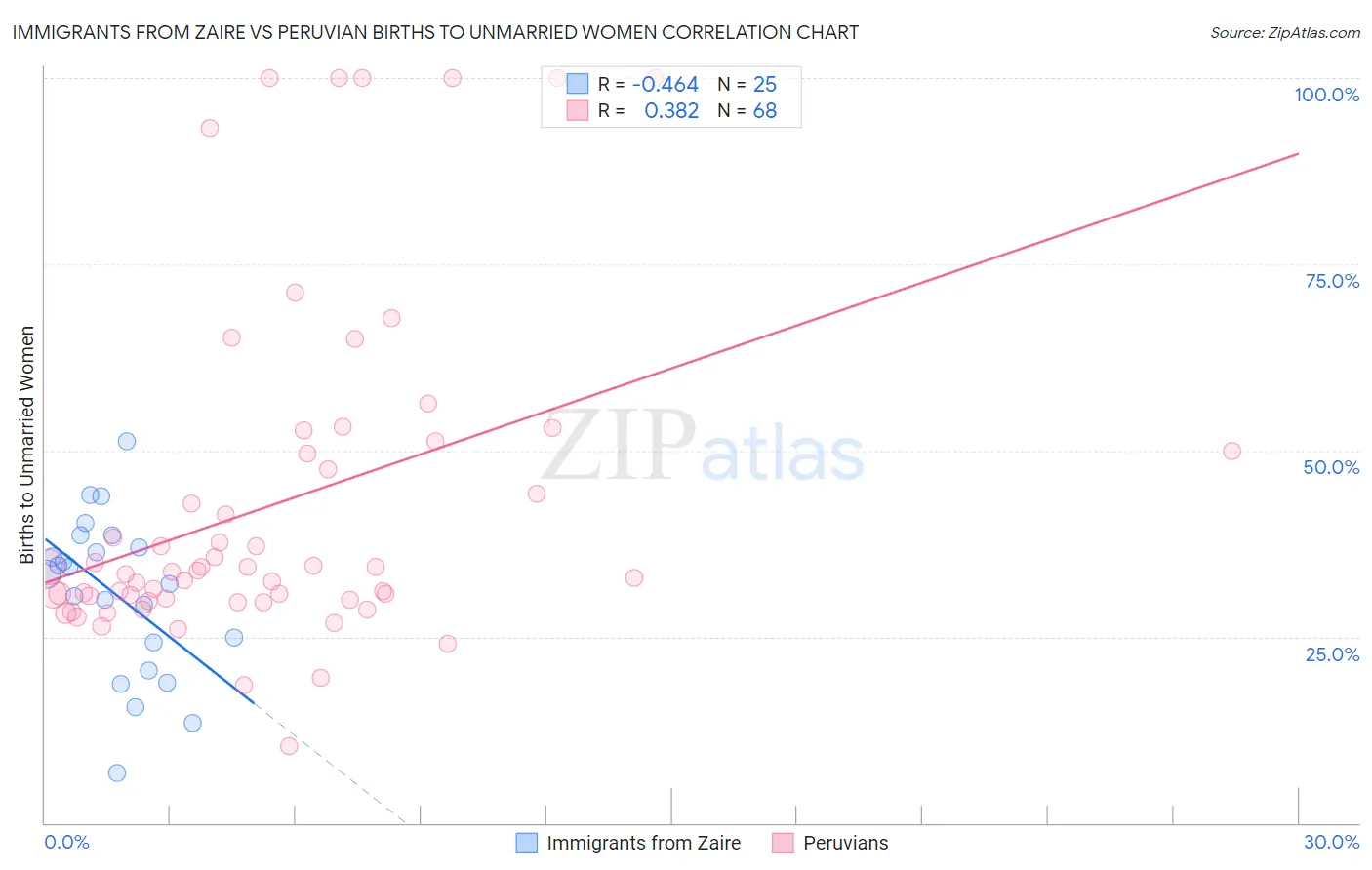 Immigrants from Zaire vs Peruvian Births to Unmarried Women