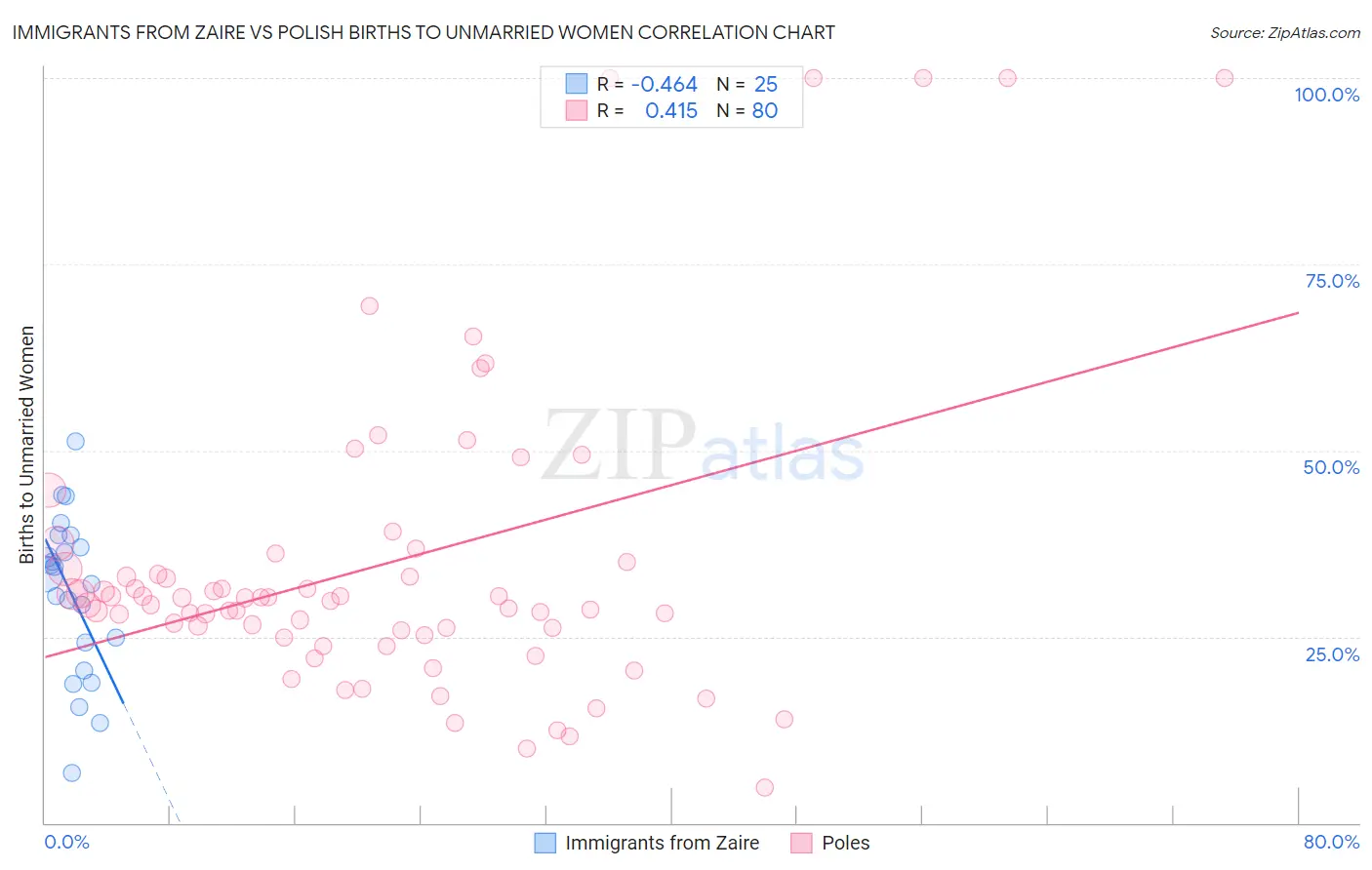 Immigrants from Zaire vs Polish Births to Unmarried Women