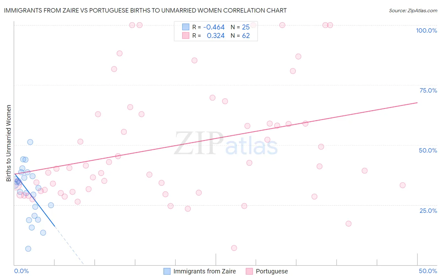 Immigrants from Zaire vs Portuguese Births to Unmarried Women