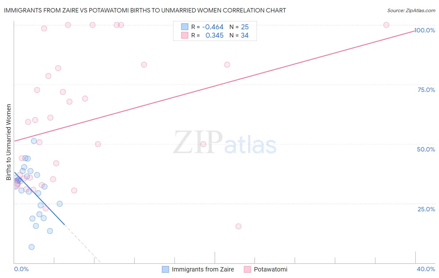 Immigrants from Zaire vs Potawatomi Births to Unmarried Women