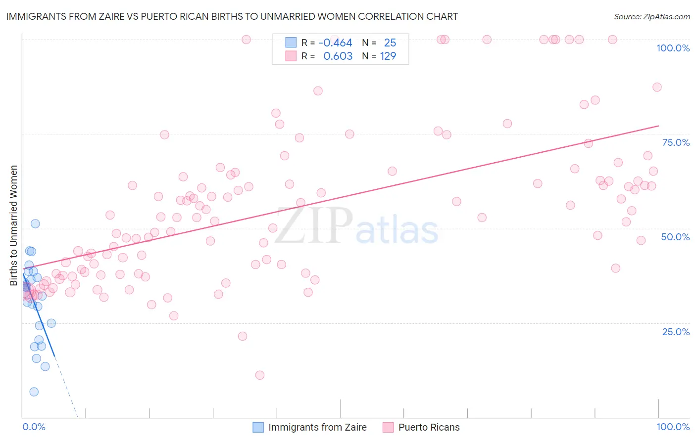 Immigrants from Zaire vs Puerto Rican Births to Unmarried Women