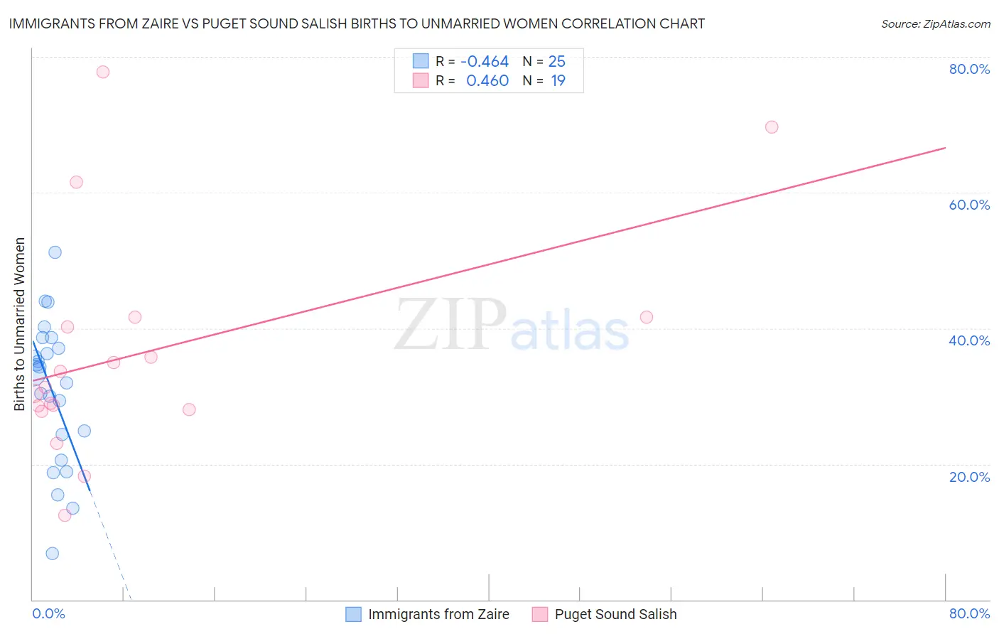 Immigrants from Zaire vs Puget Sound Salish Births to Unmarried Women