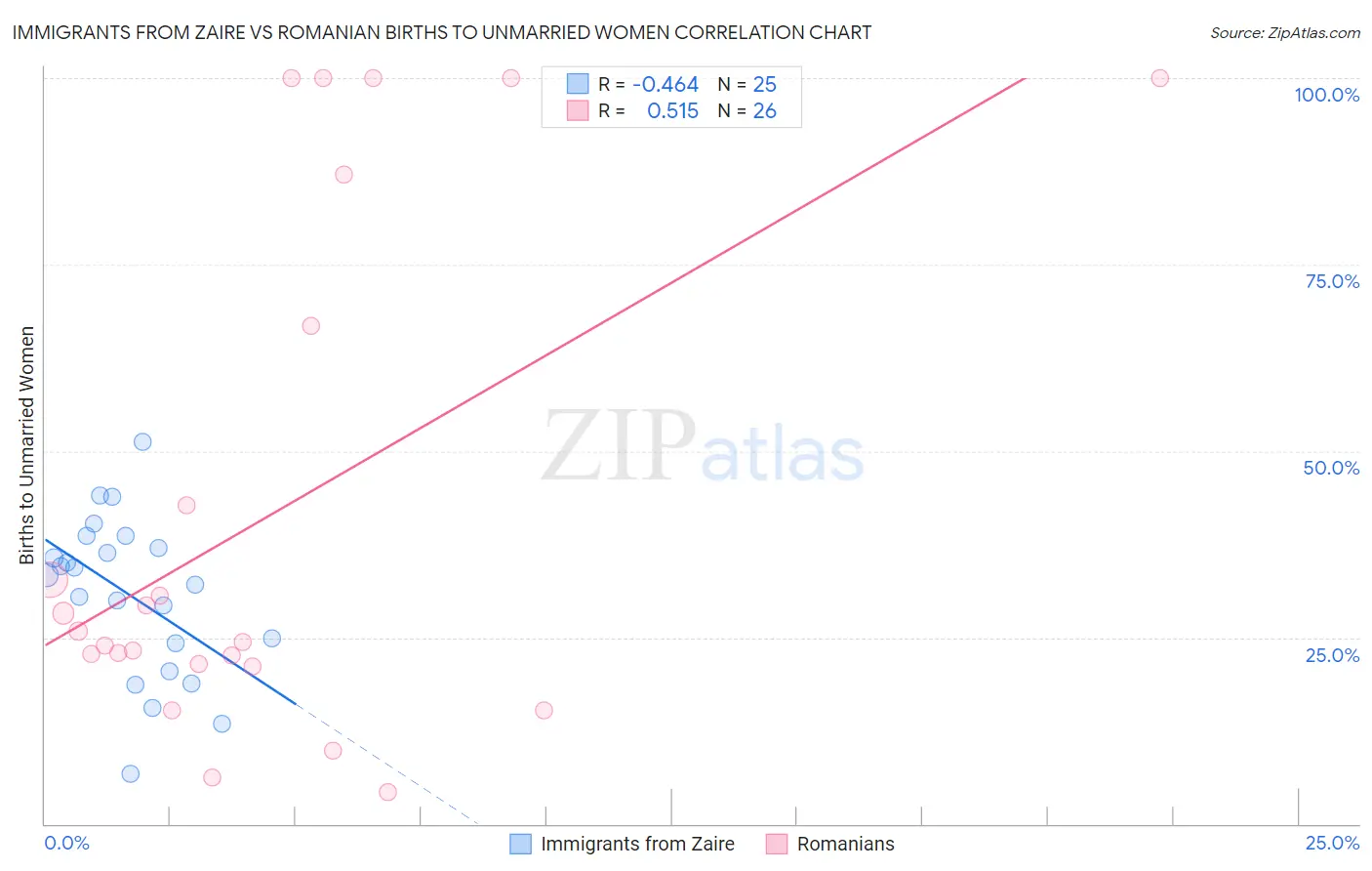 Immigrants from Zaire vs Romanian Births to Unmarried Women