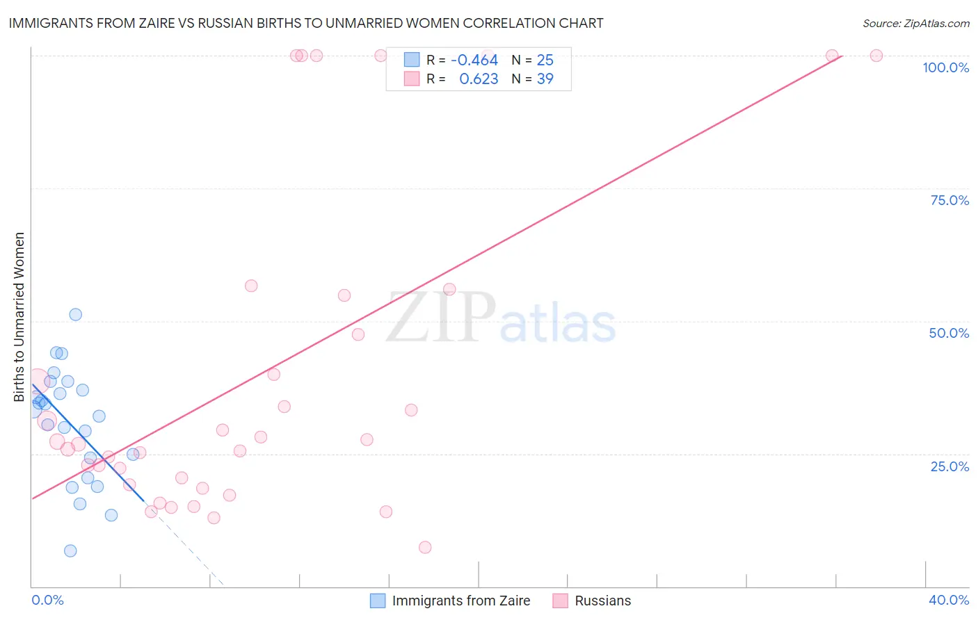 Immigrants from Zaire vs Russian Births to Unmarried Women