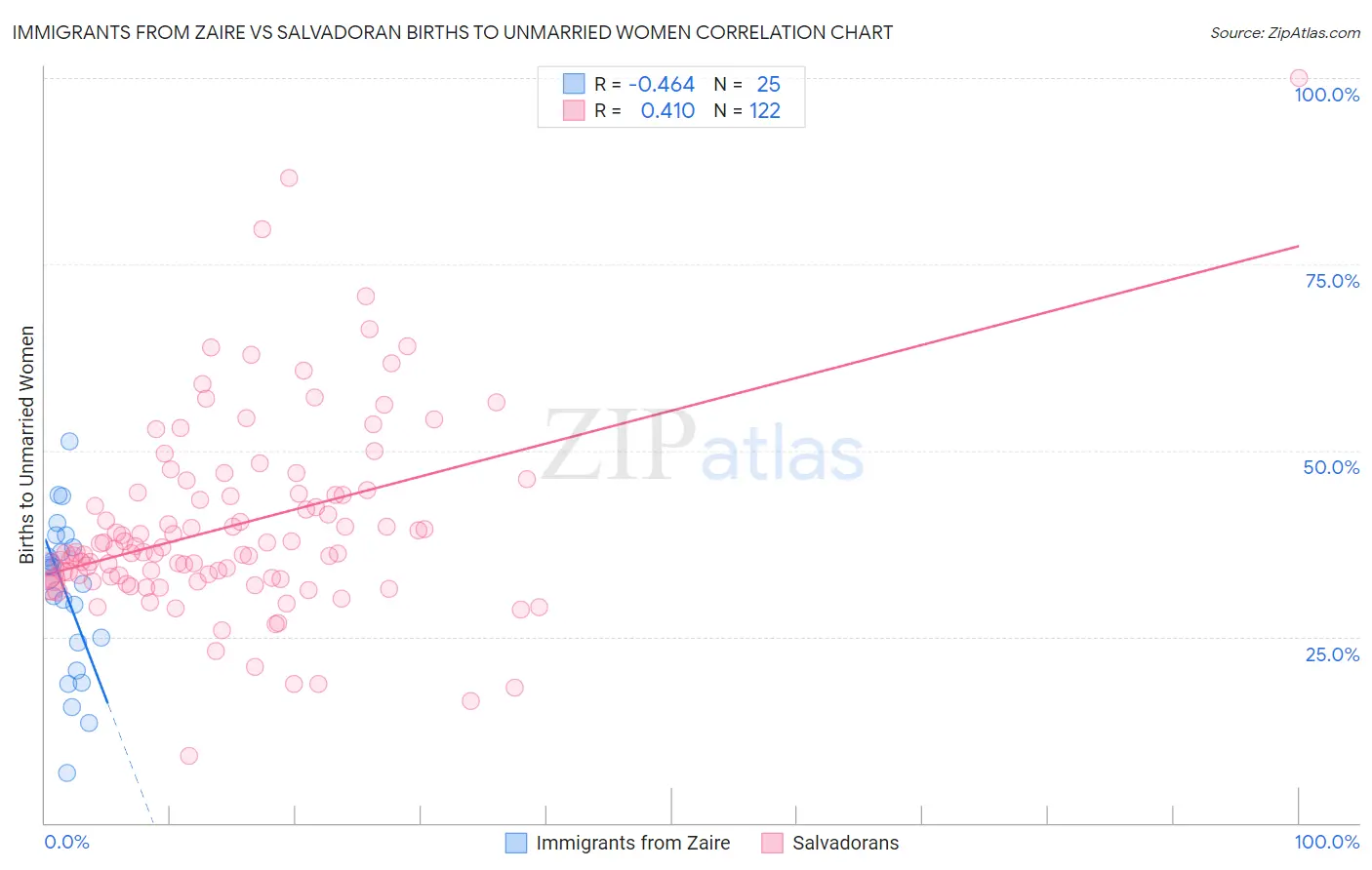 Immigrants from Zaire vs Salvadoran Births to Unmarried Women