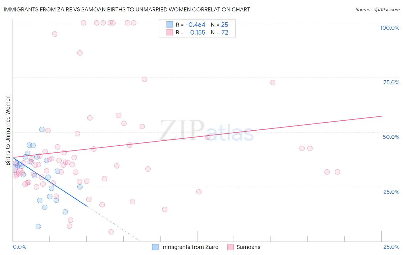 Immigrants from Zaire vs Samoan Births to Unmarried Women