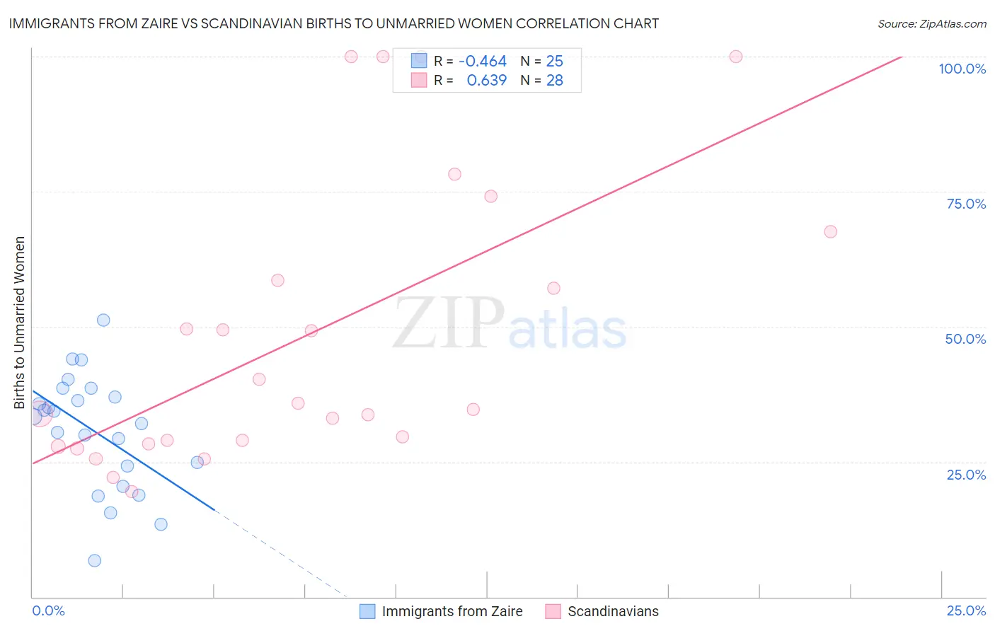 Immigrants from Zaire vs Scandinavian Births to Unmarried Women