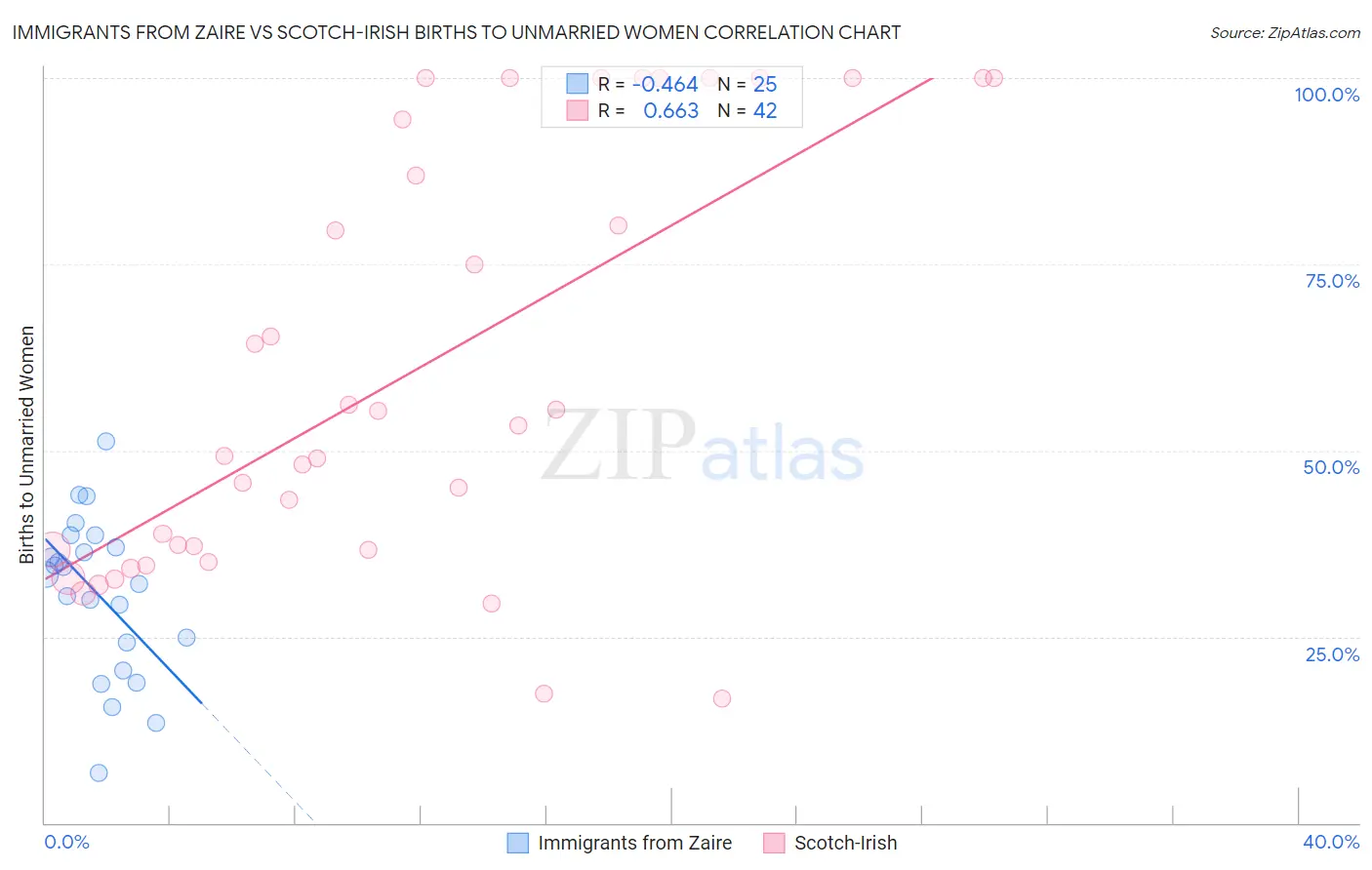 Immigrants from Zaire vs Scotch-Irish Births to Unmarried Women