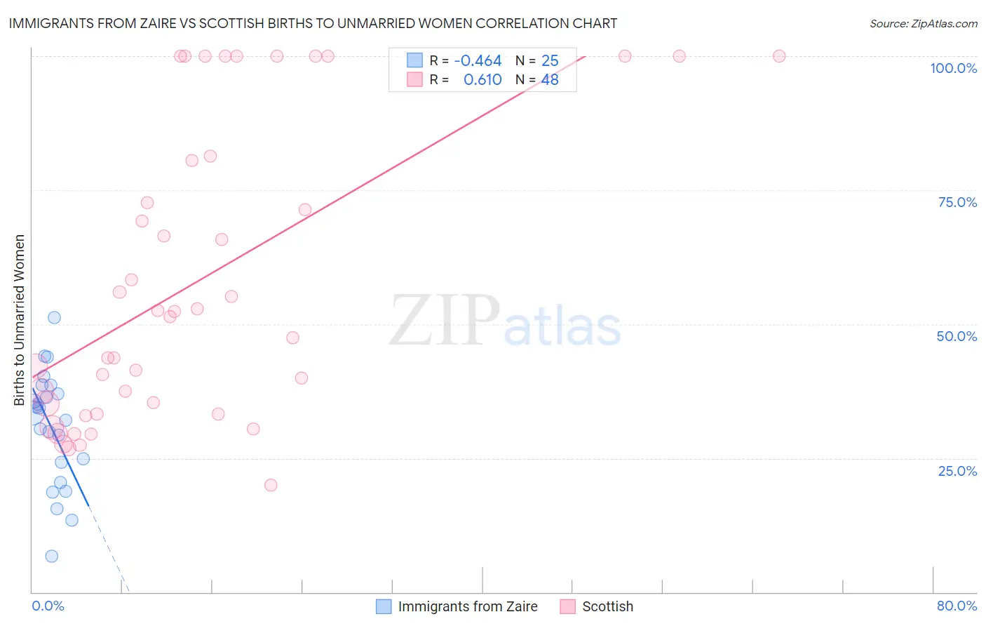 Immigrants from Zaire vs Scottish Births to Unmarried Women
