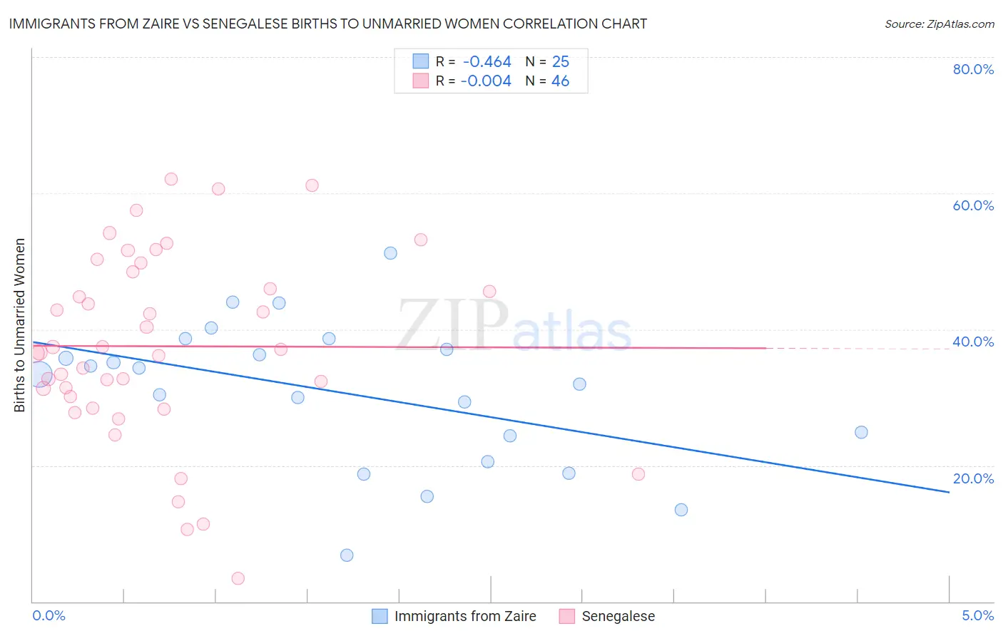 Immigrants from Zaire vs Senegalese Births to Unmarried Women