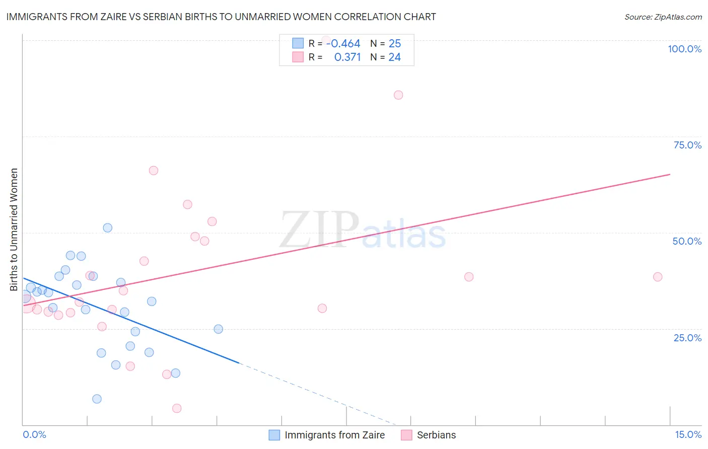 Immigrants from Zaire vs Serbian Births to Unmarried Women