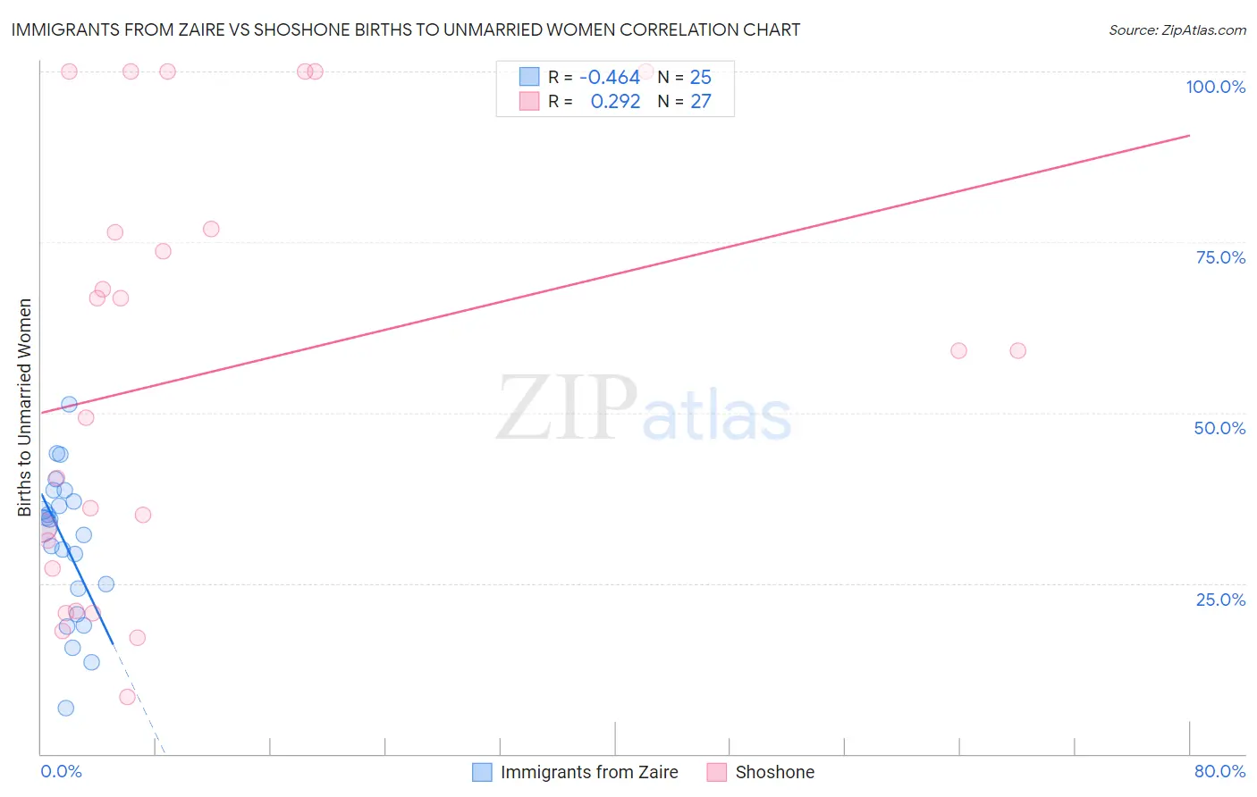 Immigrants from Zaire vs Shoshone Births to Unmarried Women