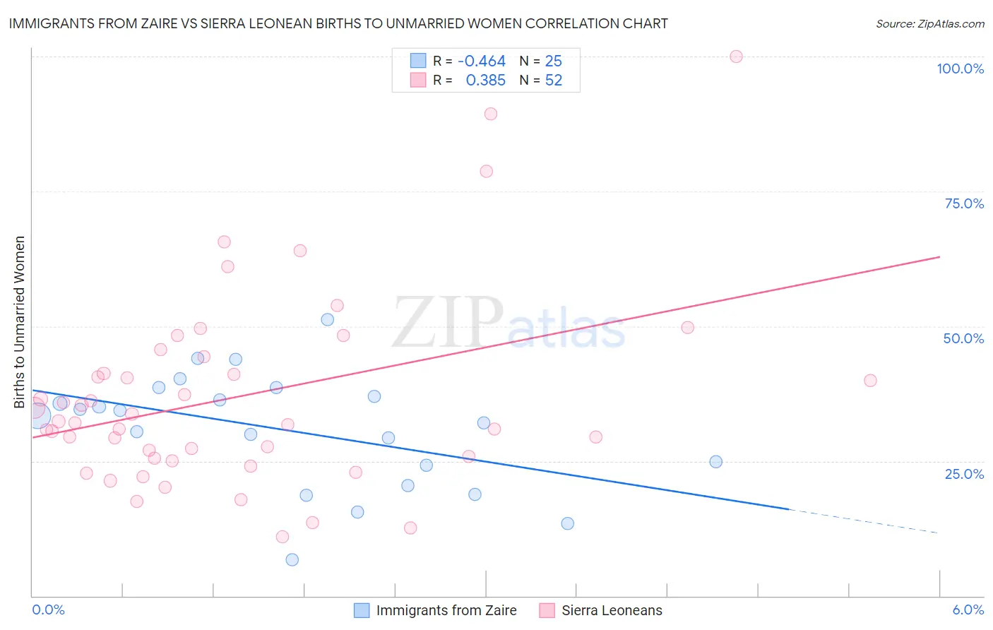 Immigrants from Zaire vs Sierra Leonean Births to Unmarried Women