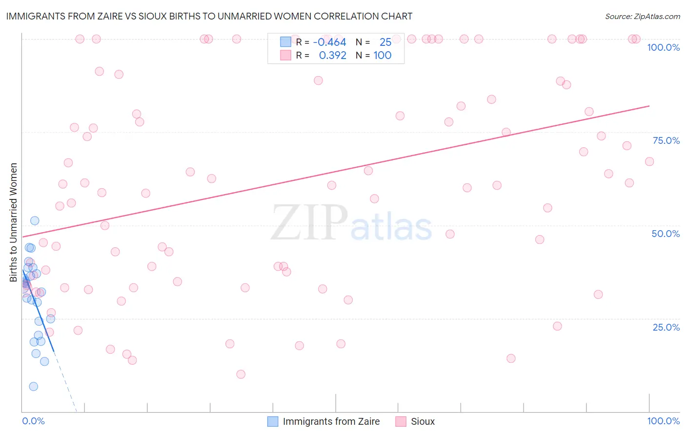 Immigrants from Zaire vs Sioux Births to Unmarried Women