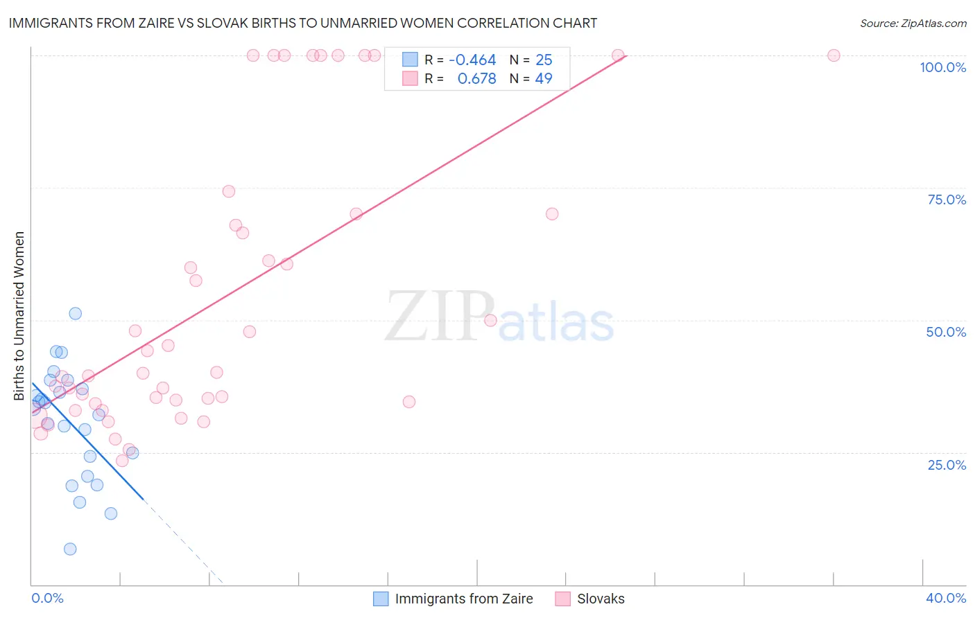 Immigrants from Zaire vs Slovak Births to Unmarried Women