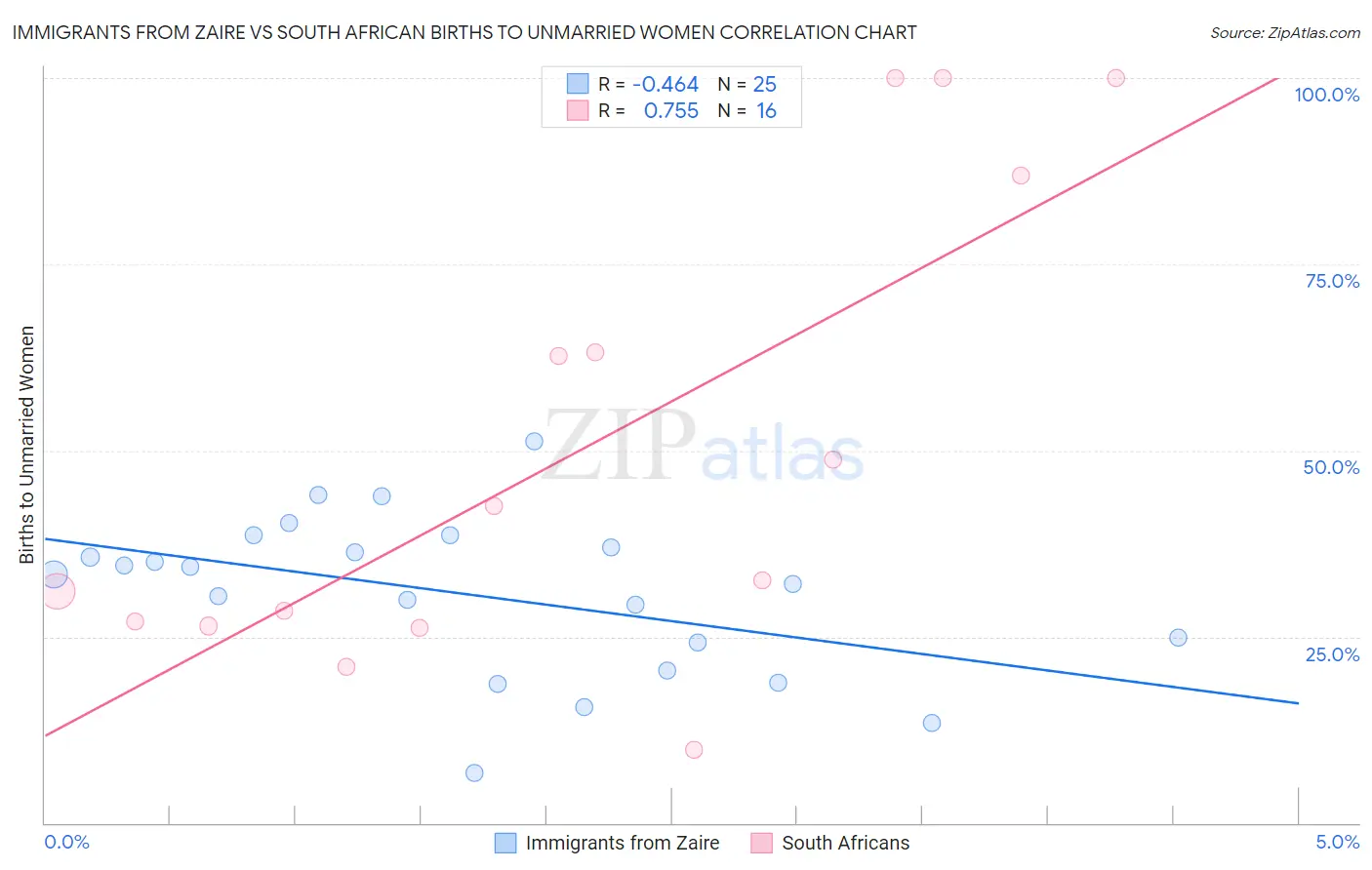 Immigrants from Zaire vs South African Births to Unmarried Women