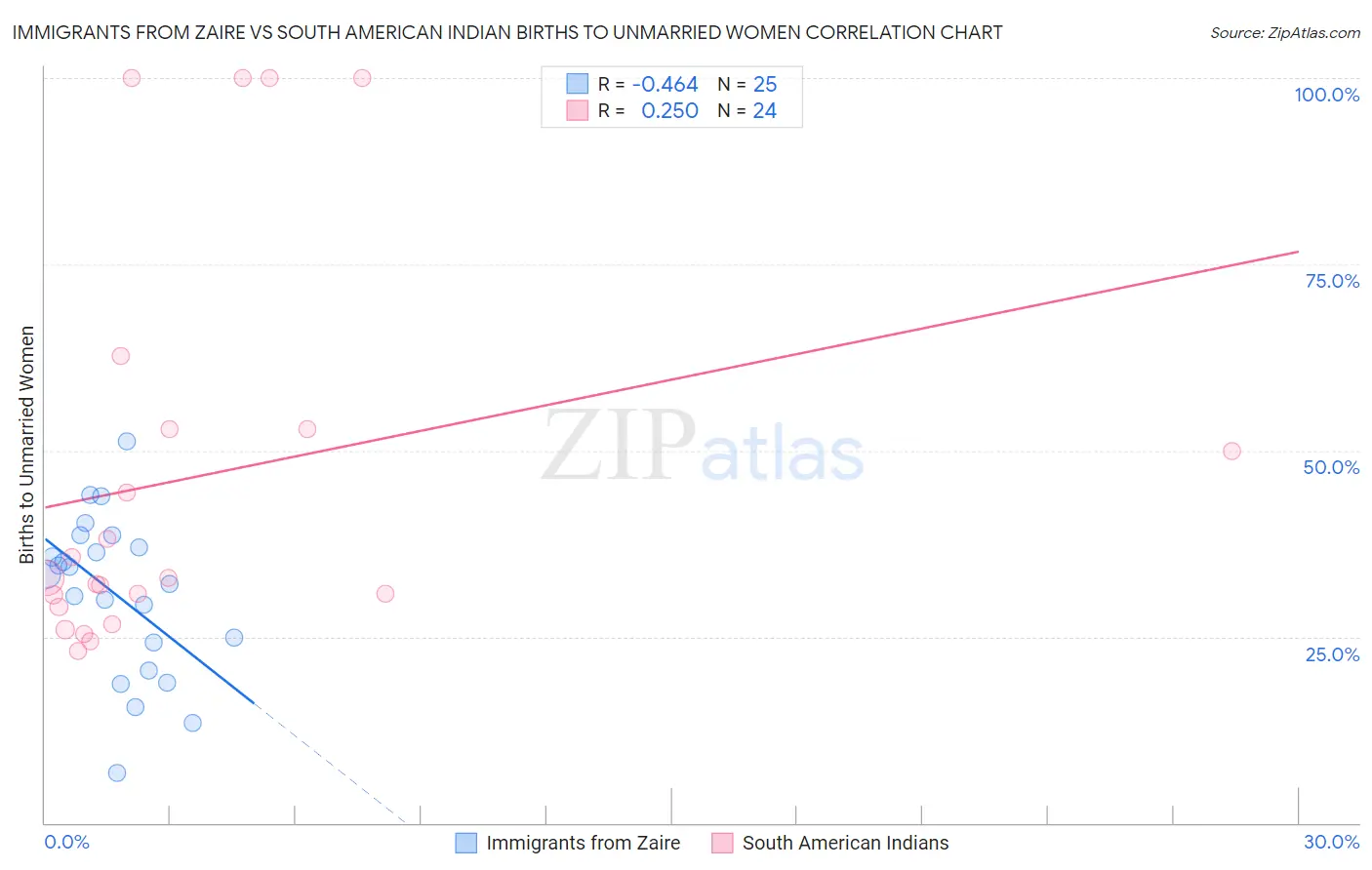 Immigrants from Zaire vs South American Indian Births to Unmarried Women