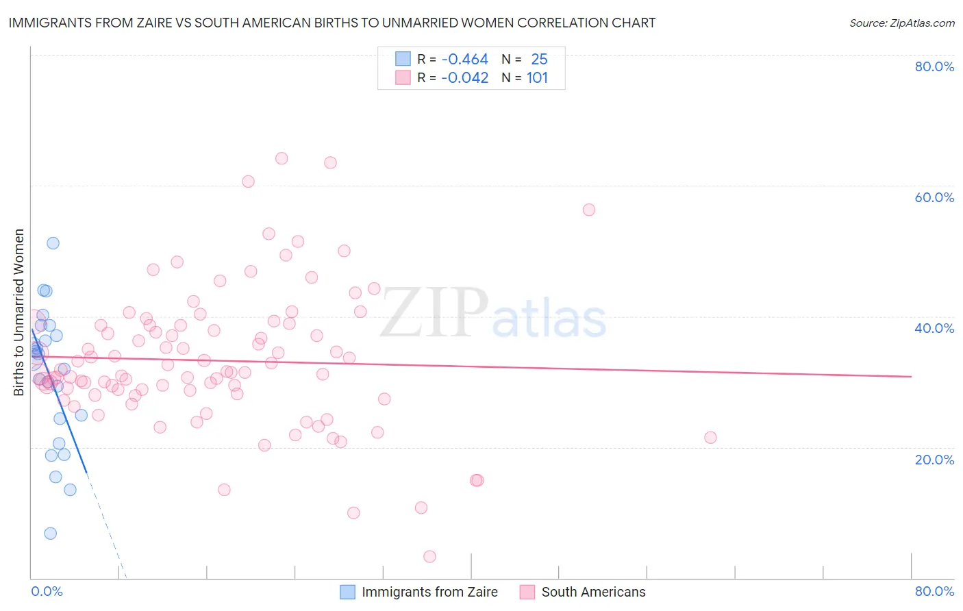 Immigrants from Zaire vs South American Births to Unmarried Women