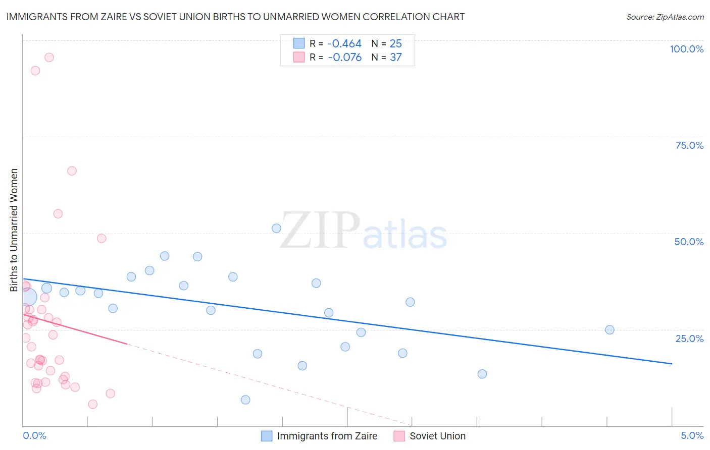 Immigrants from Zaire vs Soviet Union Births to Unmarried Women