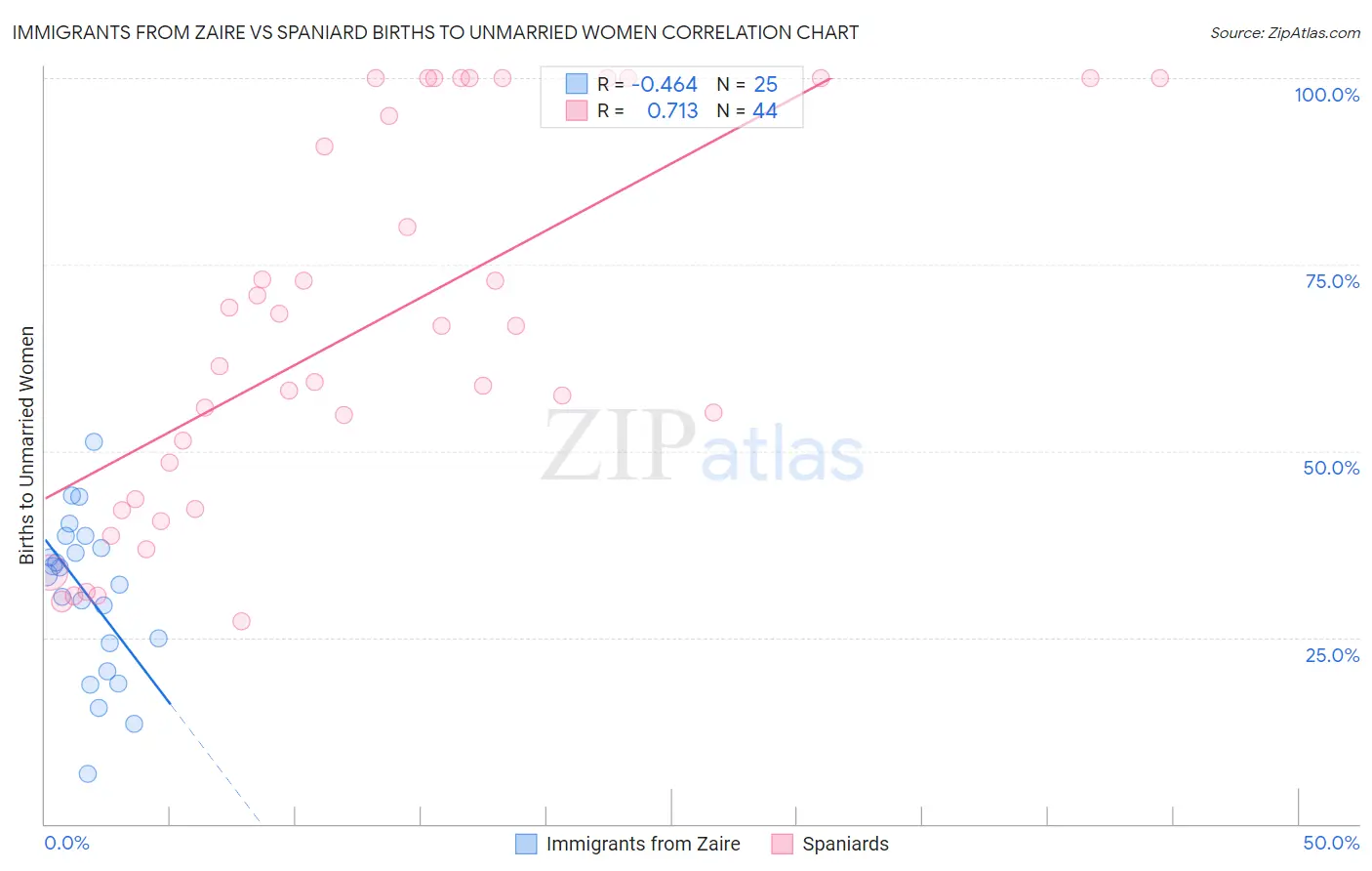 Immigrants from Zaire vs Spaniard Births to Unmarried Women
