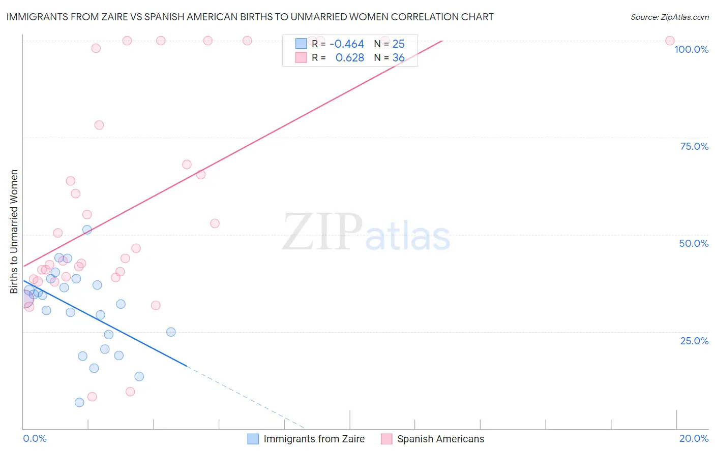 Immigrants from Zaire vs Spanish American Births to Unmarried Women