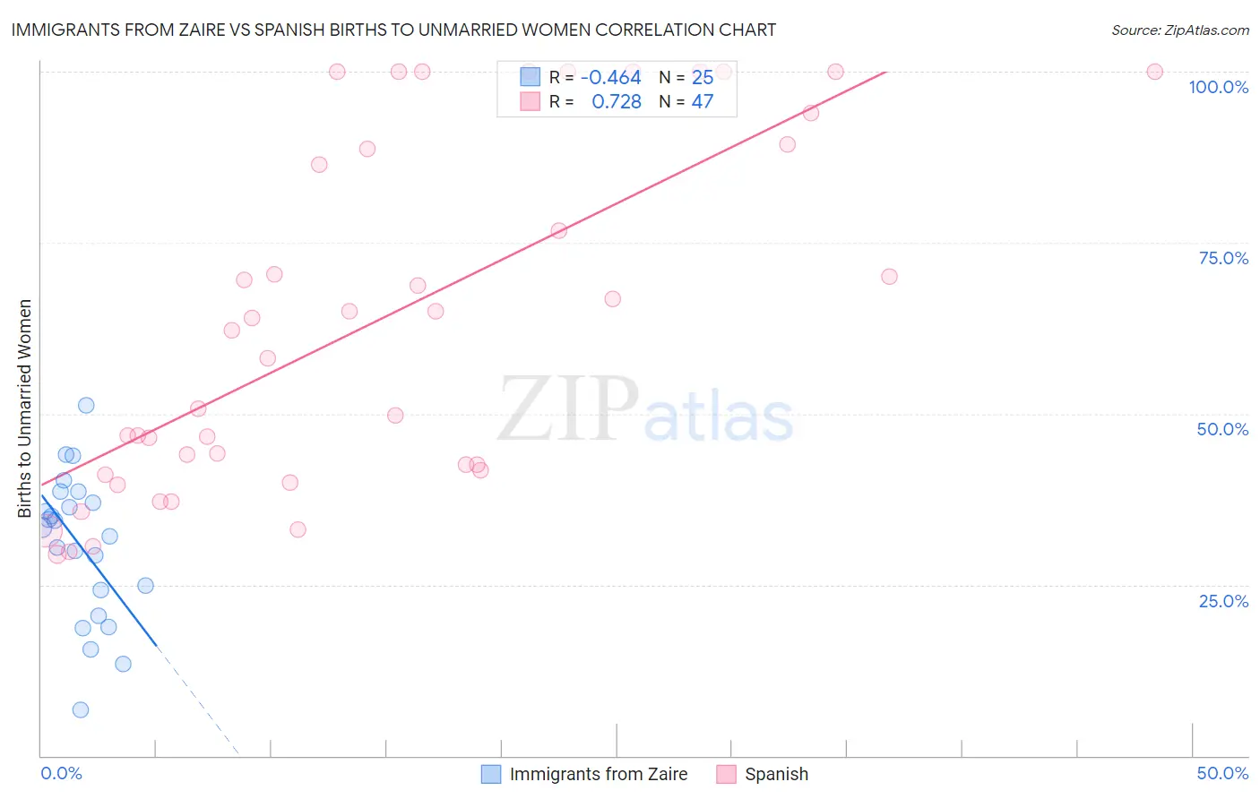 Immigrants from Zaire vs Spanish Births to Unmarried Women