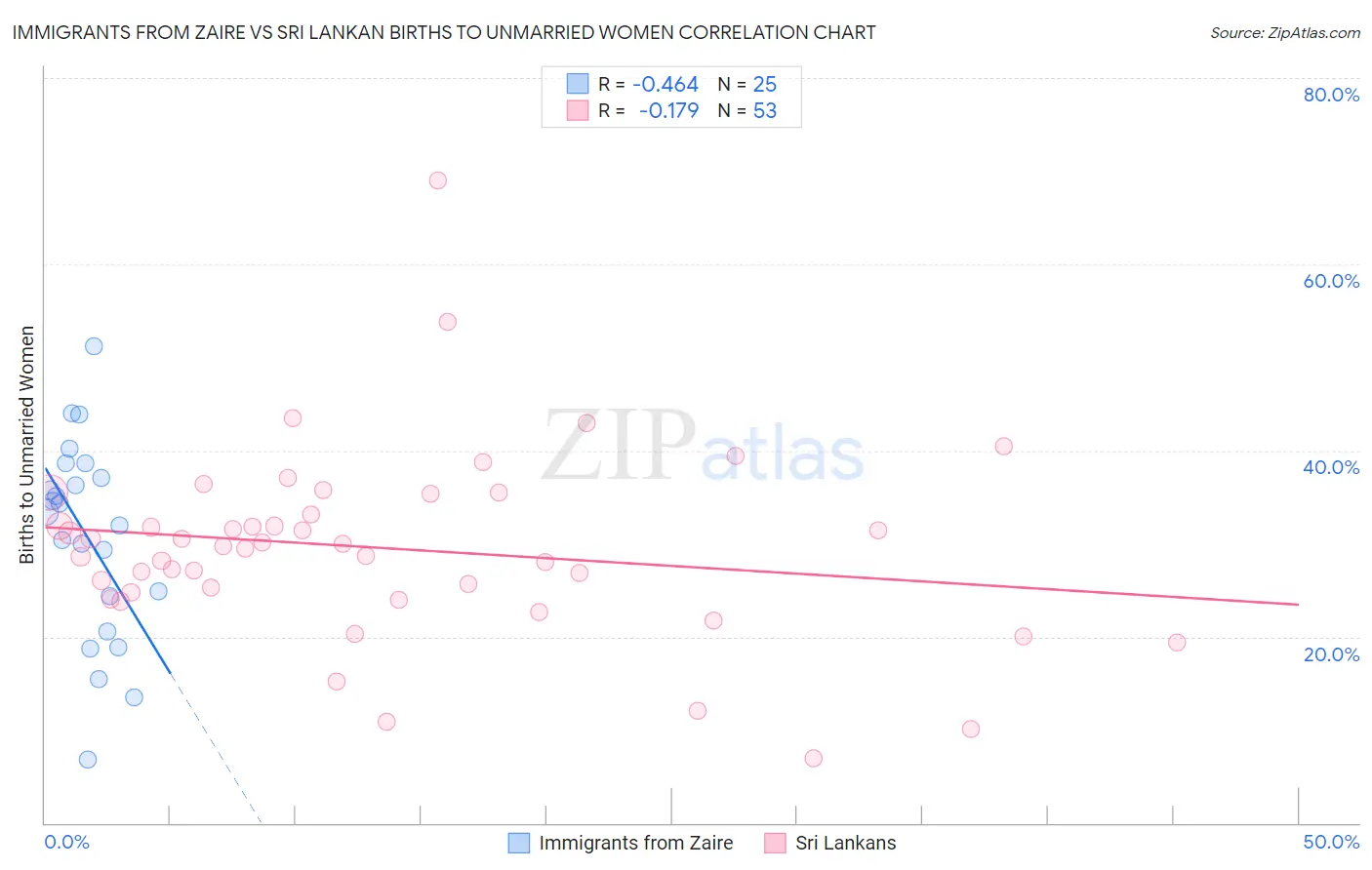 Immigrants from Zaire vs Sri Lankan Births to Unmarried Women