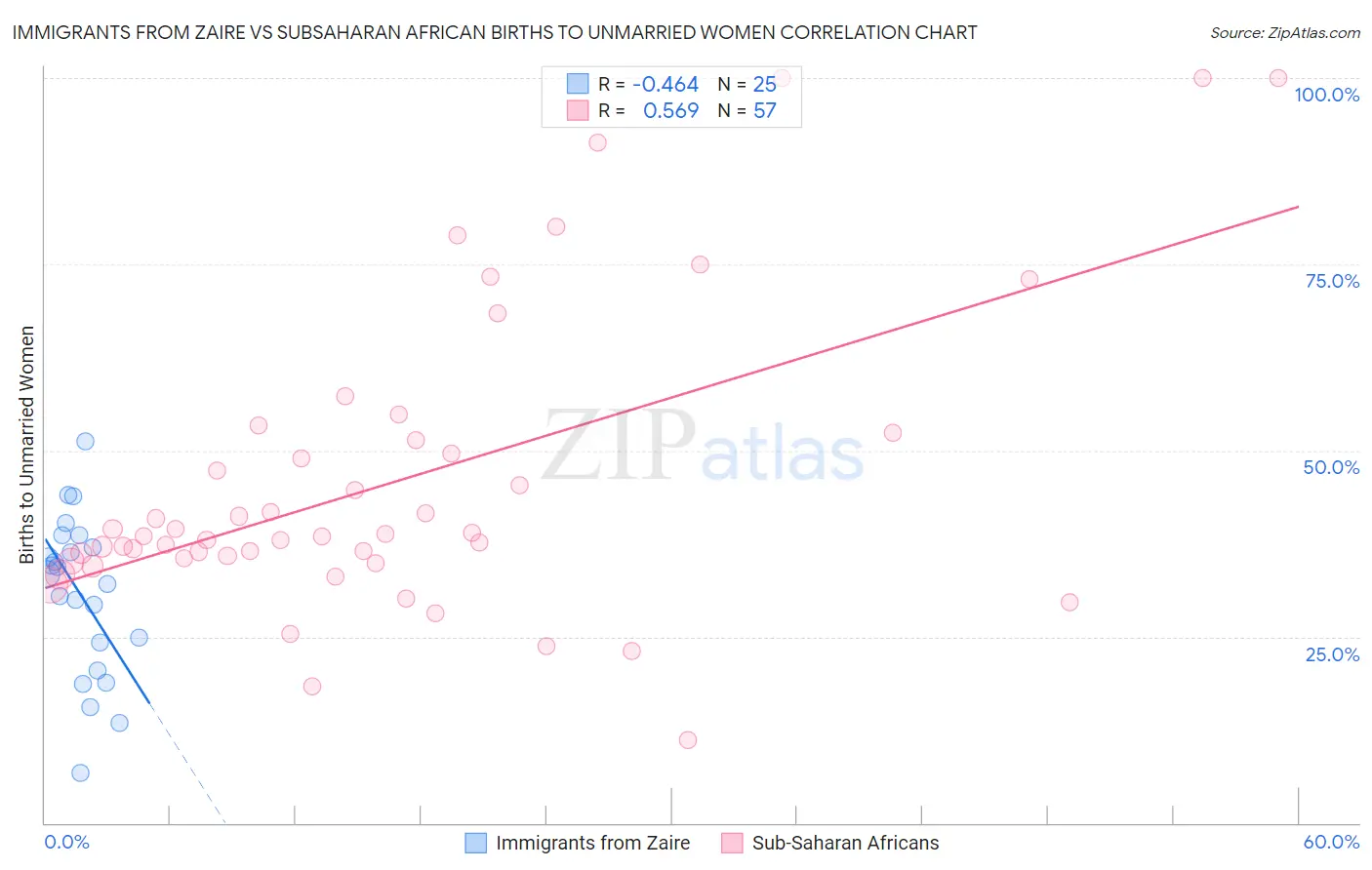 Immigrants from Zaire vs Subsaharan African Births to Unmarried Women