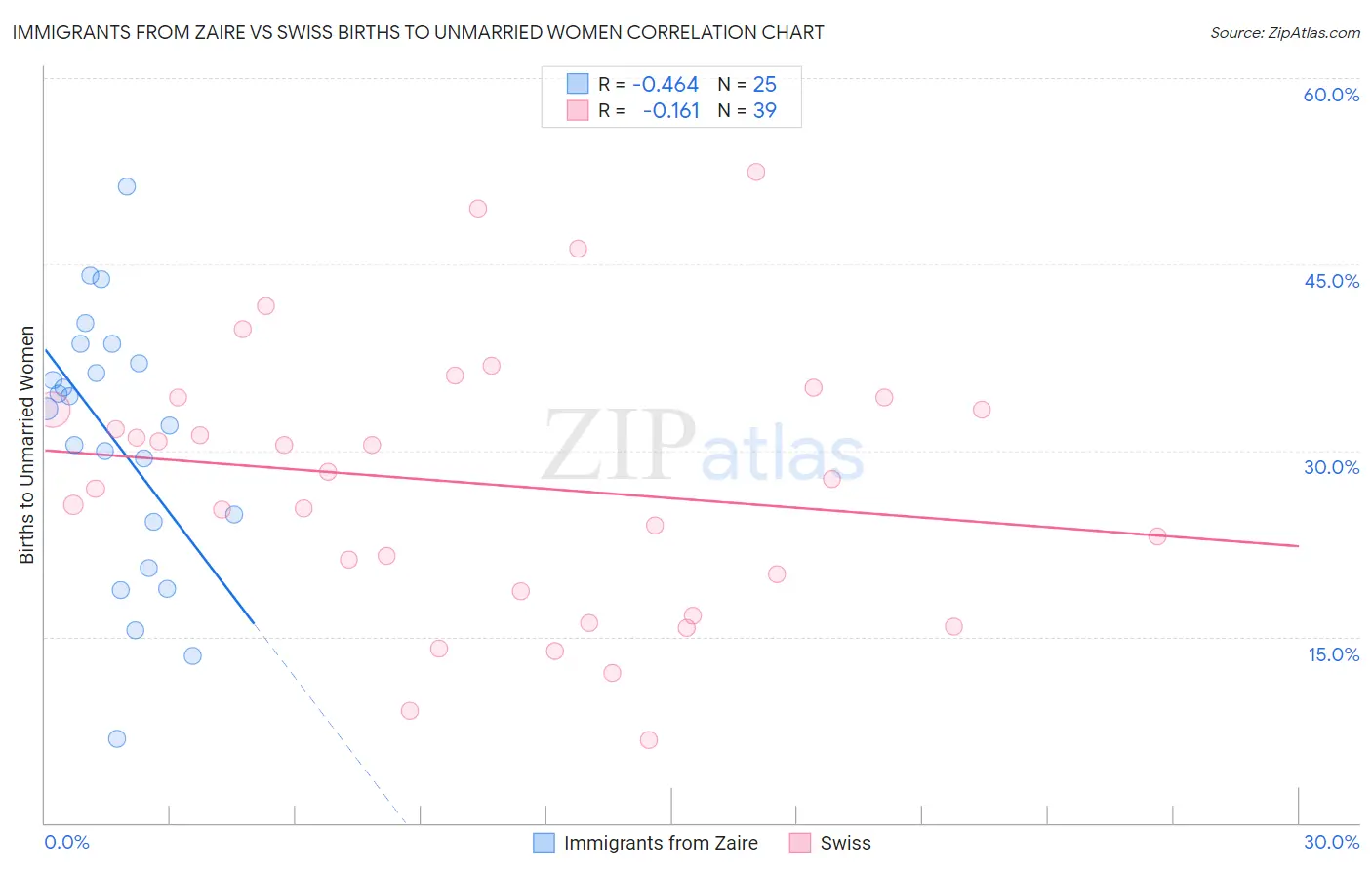 Immigrants from Zaire vs Swiss Births to Unmarried Women