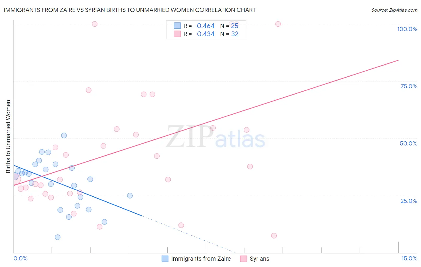 Immigrants from Zaire vs Syrian Births to Unmarried Women