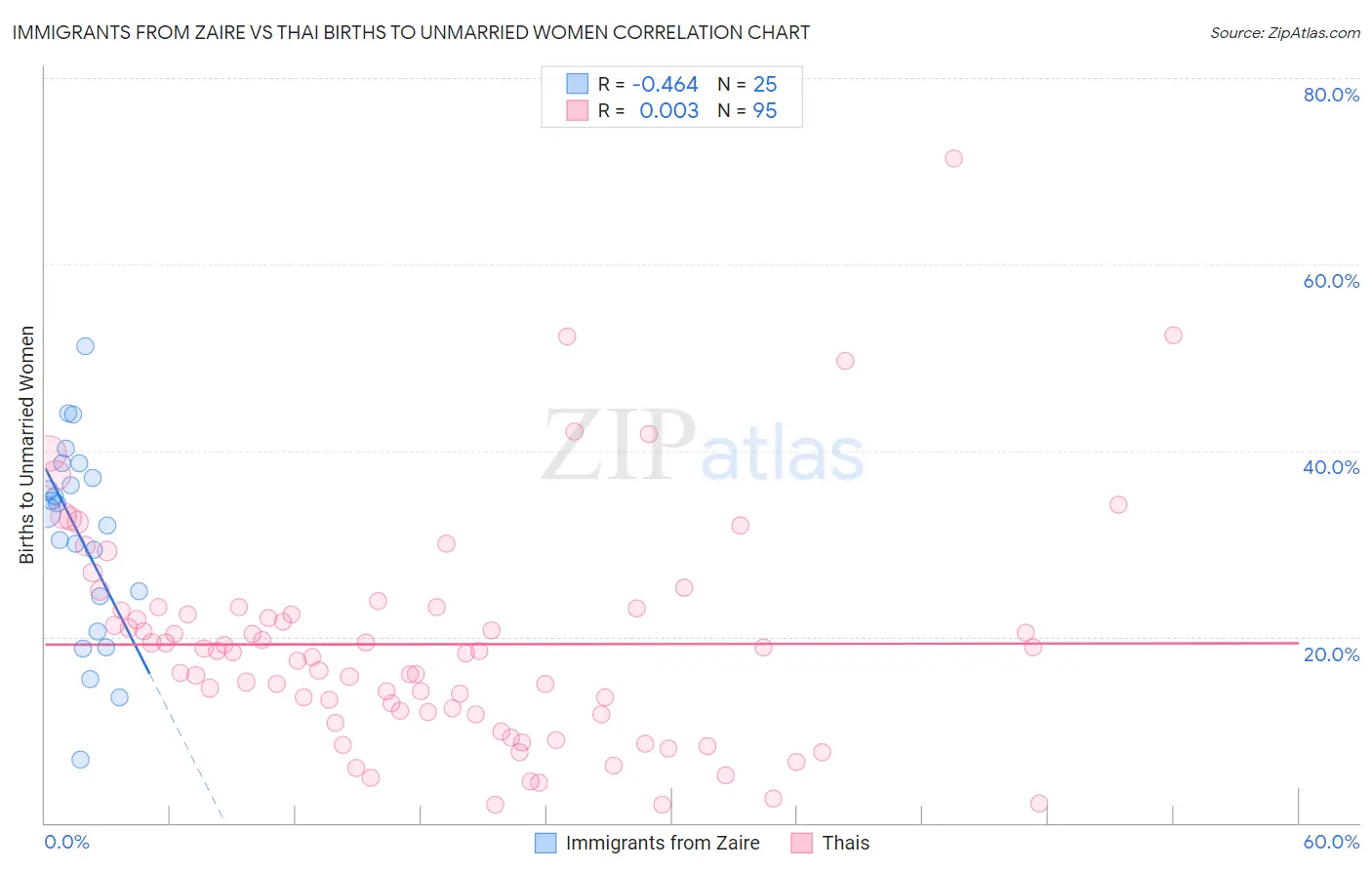 Immigrants from Zaire vs Thai Births to Unmarried Women