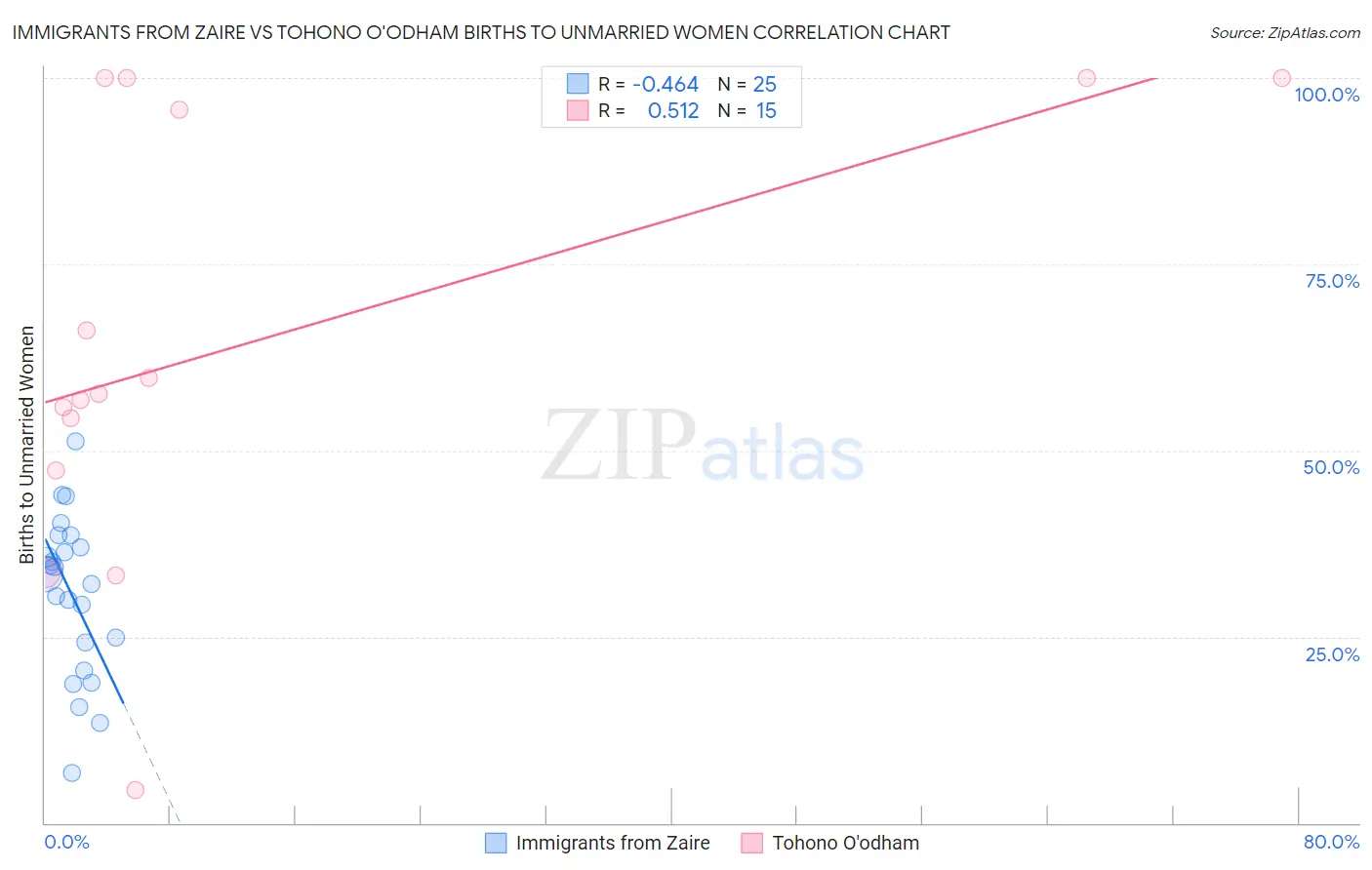 Immigrants from Zaire vs Tohono O'odham Births to Unmarried Women