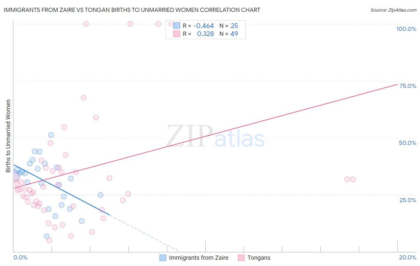 Immigrants from Zaire vs Tongan Births to Unmarried Women
